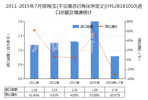 2011-2015年7月棕剛玉(不論是否已有化學(xué)定義)(HS28181010)進(jìn)口總額及增速統(tǒng)計(jì)